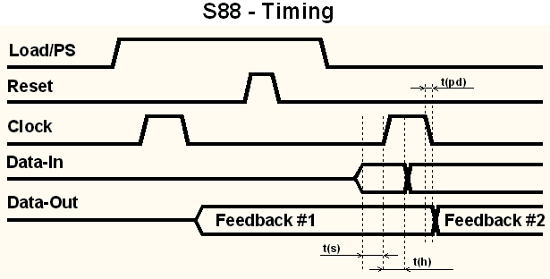 S88 Timing